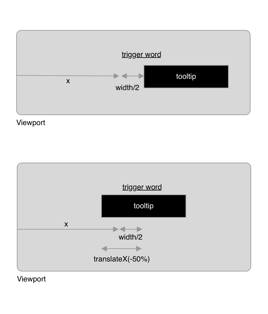 Diagram showing how the tooltip is centered below the trigger element using CSS positioning and transforms